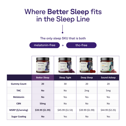 Comparison chart of four sleep gummy products, showing labels, THC, melatonin, CBN content, price, and sugar coating. Medterra Better Sleep TruCBN® Gummies is highlighted as a melatonin-free and THC-free sleep aid among the options. Easily compare which CBD sleep gummies best fit your nighttime routine.