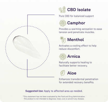 A diagram highlights the pain-relieving ingredients of Medterra’s Heating-Cooling Rapid Recovery Roll On: CBD isolate, camphor, menthol, arnica, and aloe. A cream smear is shown left. Apply to affected area for fast recovery as needed.