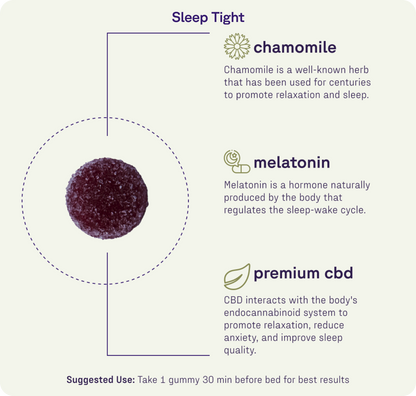 Infographic titled "Sleep Tight" featuring the Medterra Sleep Welcome Kit gummy, highlighting chamomile, melatonin, and premium CBD as THC-free ingredients for relaxation and sleep. Suggested use: Take 1 gummy 30 minutes before bed. Brand: Medterra.