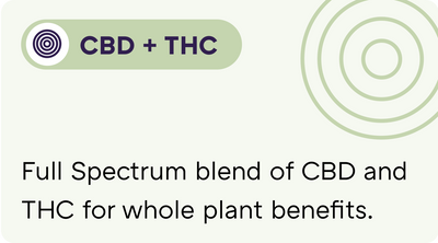 CBD + THC Full Spectrum CBD Products – Medterra